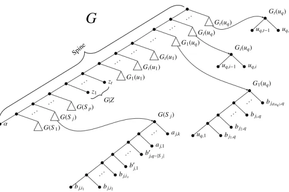 Figure 3: The gene tree G and the subtrees G(S j ), G 1 (u q ), G i (u q ), and G t (u q )