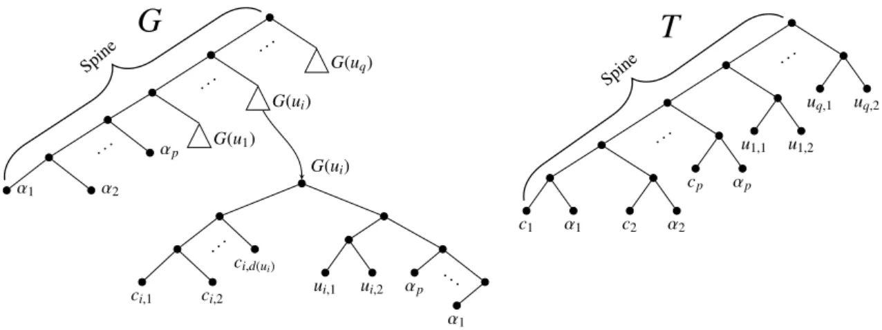 Figure 5: The gene tree G with its subtree G(u i ) and the species tree T .