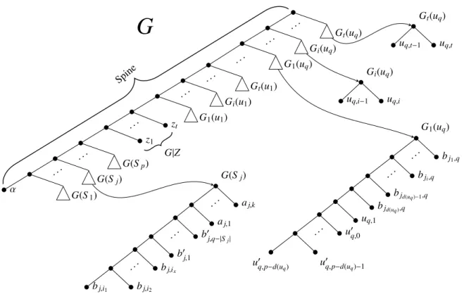 Figure 1: The gene tree G and the subtrees G(S j ), G 1 (u q ), G i (u q ), and G t (u q )
