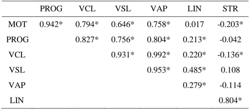 Table  5:  Spearman’s  rho  test  of  correlation  between  the  values  obtained  for  all  the  sperm  motility  parameters measured with CASA