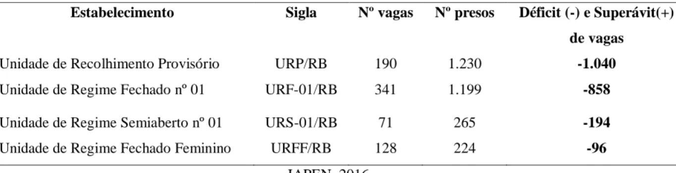 Tabela 4 A relação de presos e vagas no Complexo Penitenciário Francisco D´oliveira Conde 