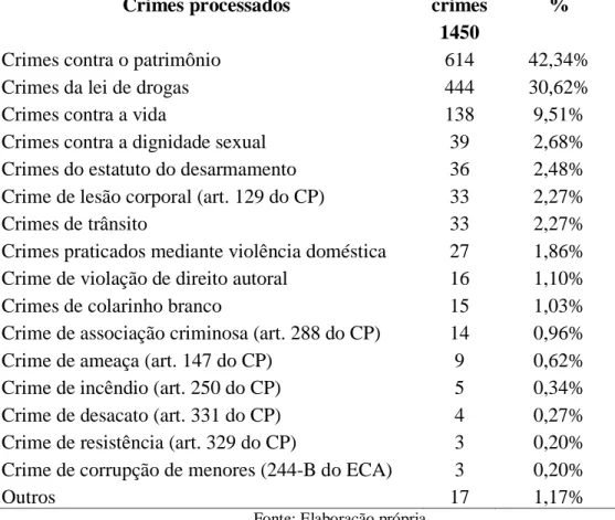 Tabela 11 Crimes processados no período de 01.09.2014 a 01.09.2016 