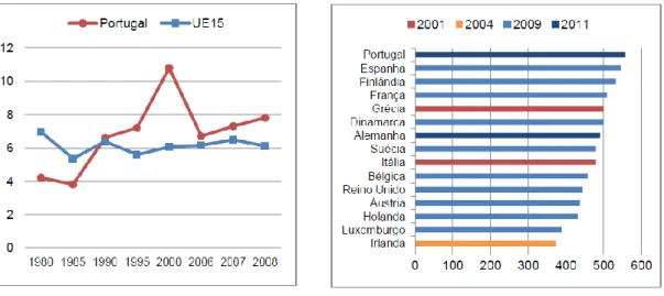 Figura 2.4.3 – Produtividade do segmento de reabilitação de edifícios em países da União Europeia, 2011 (Fonte: 