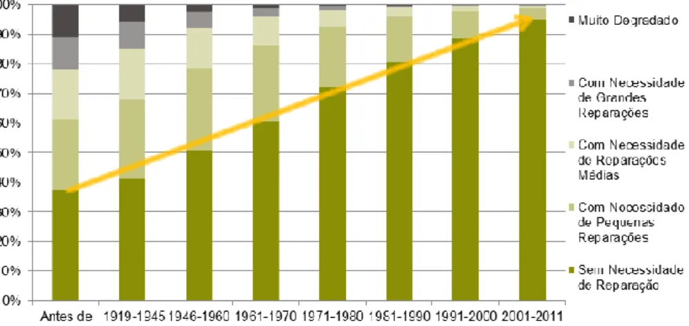 Figura 2.4.6. - Distribuição de edifícios clássicos segundo o estado de conservação, por época de construção do edifício,  2011 (Fonte: INE, Censos 2011) 