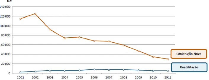 Figura 2.4.7. – Fogos concluídos em construção nova e reabilitação para habitação familiar, em Portugal, 2001-2011 (Fonte: 