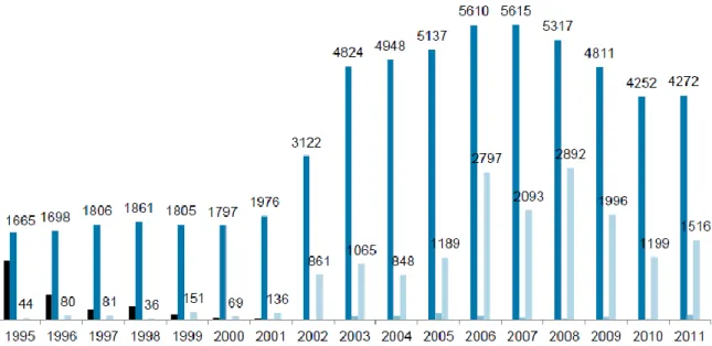 Figura 2.4.10. – Número de alojamentos concluídos em obas de reabilitação, por entidade promotora, 1995-2011