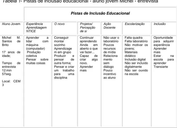 Tabela 1- Pistas de inclusão educacional - aluno jovem Michel - entrevista 