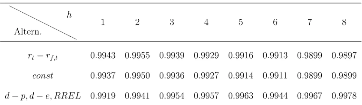 Tabela 5: Excessos de Retornos - Out-of-Sample - Nested EQM i /EQM r H H H H H H H H HAltern.h 1 2 3 4 5 6 7 8 r t − r f,t 0.9943 0.9955 0.9939 0.9929 0.9916 0.9913 0.9899 0.9897 const 0.9937 0.9950 0.9936 0.9927 0.9914 0.9911 0.9899 0.9899 d − p, d − e, R