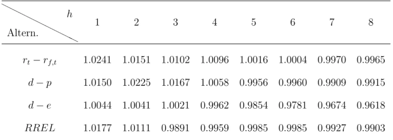 Tabela 7: Excessos de Retornos - Out-of-Sample - Nonnnested EQM 1 /EQM 2 H H H H H H H HAltern