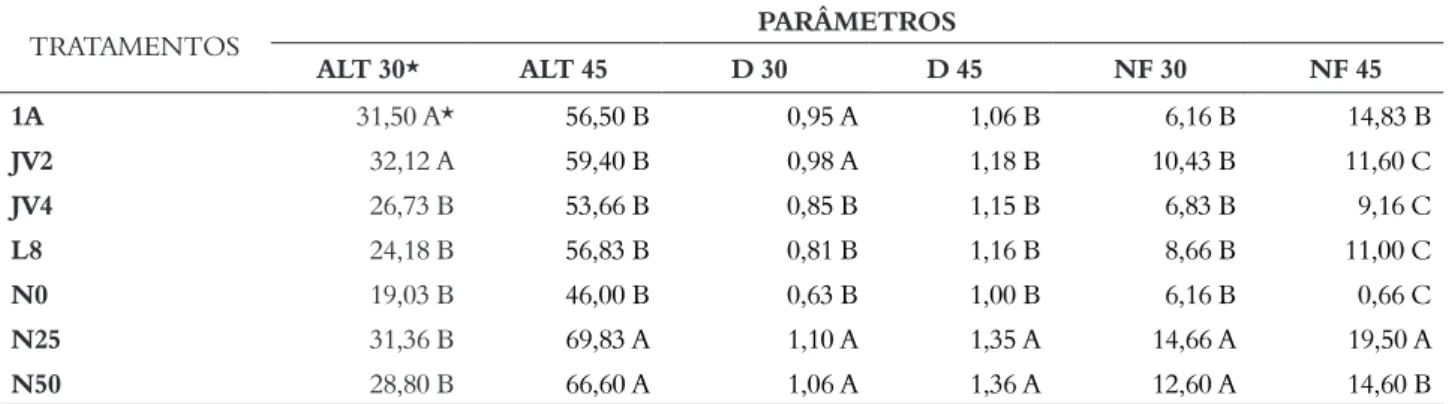 Tabela 1 – Parâmetros morfológicos avaliados