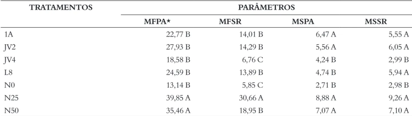 Tabela 2 – Parâmetros morfológicos avaliados