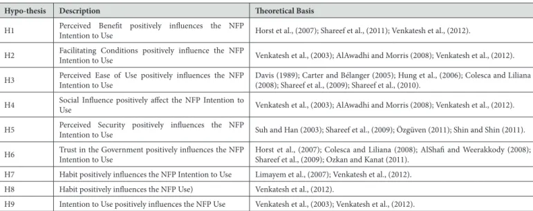 Table 1. Explanation of the constructs.