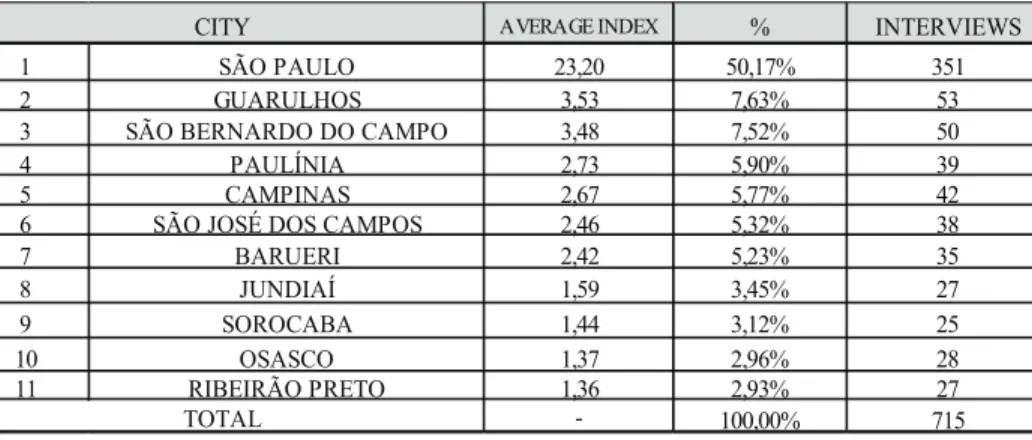 Table 3. Number of interviews by municipality