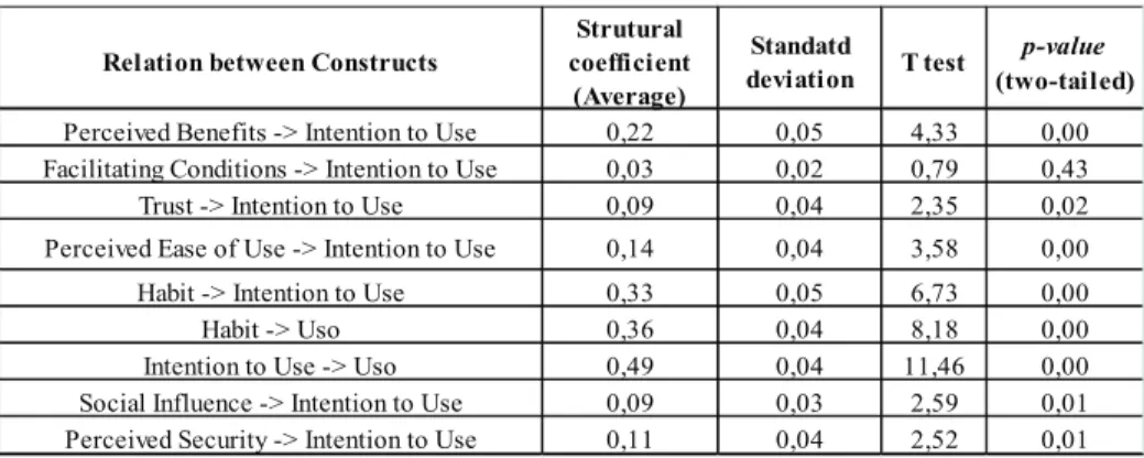 Table 5. Structural model coefficients – between constructsRelation between ConstructsStrutural 