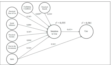 Figure 2. Synthesis of validation of hypotheses as the conceptual model Obs.: NS=not significant ** p&lt;0.05; * p&lt;0.01