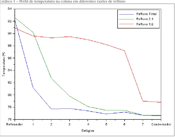 Gráfico 1 – Perfil de temperatura na coluna em diferentes razões de refluxo
