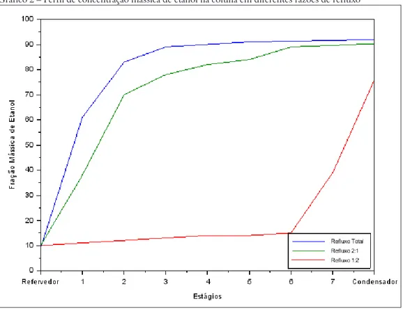 Gráfico 2 – Perfil de concentração mássica de etanol na coluna em diferentes razões de refluxo