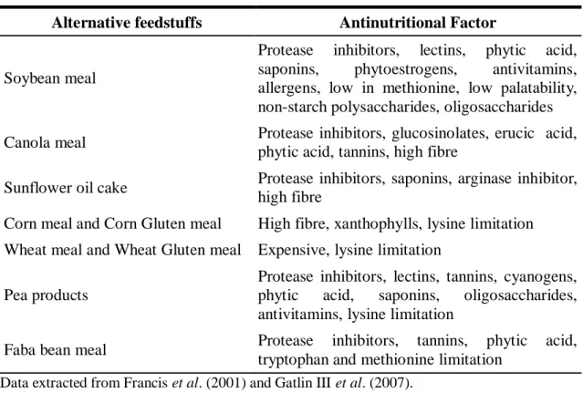 Table 1.2. Alternative feedstuffs and their corresponding antinutritional factors. 