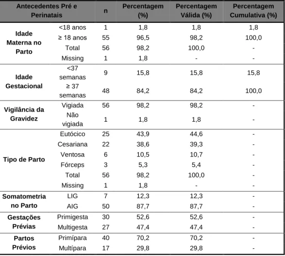 Tabela II: Antecedentes pré e perinatais dos pacientes com ALTE. 