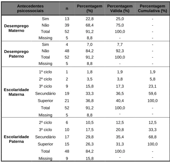 Tabela III: Antecedentes psicossociais dos pacientes com ALTE. 