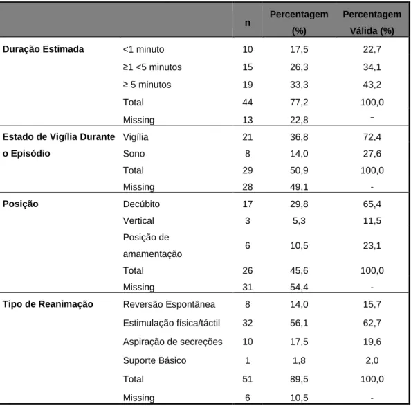 Tabela VI: Caraterização do Episódio de ALTE. 