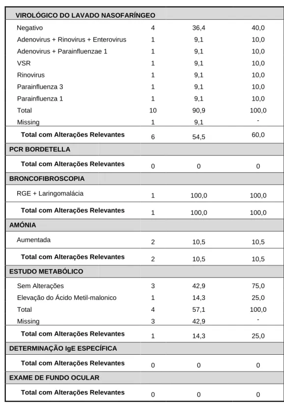 Tabela IX: Alterações encontradas na investigação complementar realizada. As frequências relativas percentuais  apresentadas têm como denominador o número de exames pedidos da respetiva categoria