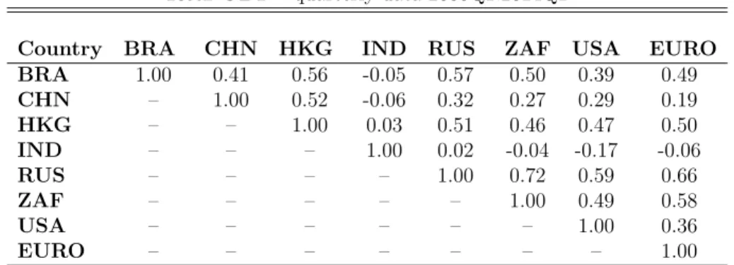 Table 2 presents the correlation matrix for the GDP growth rate. Except for India, the BRICS countries have correlation around 0.5