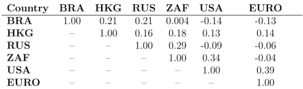 Table 3: Matrix correlation of growth rate of the real household consumption from 1995Q1 to 2014Q2