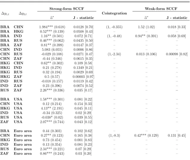 Table 5: Common-cycle tests for real GDP – GMM based