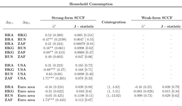 Table 6: Common-cycle tests for real household consumption – GMM based