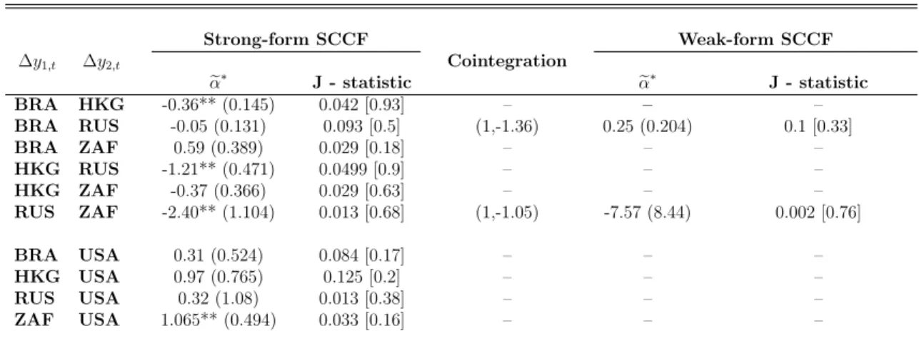 Table 7: Common-cycle tests for investment – GMM based