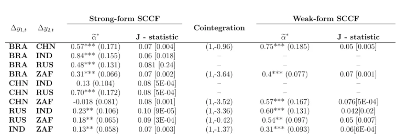 Table 10: Common-cycle tests for exports– GMM based