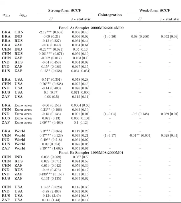 Table 11: Common-cycle tests for industrial production– GMM based