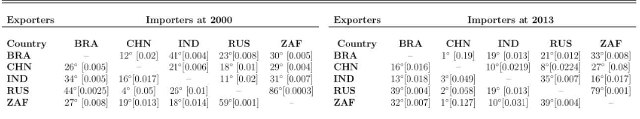 Table 1 presents the intra BRICS trade for 2000 and 2013. From 2000 to 2013 there was a clear evolution of trade among BRICS countries