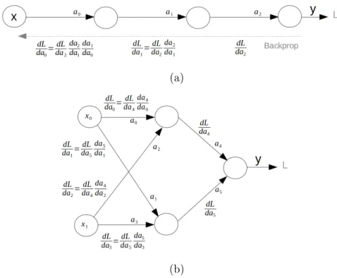 Figure 2.3: (a) Backpropagation in a network with only one node per layer. (b) Backpropagation in a network with multiple neurons per layer