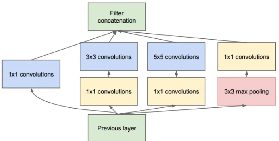 Figure 2.6: Inception module (Szegedy, Liu, et al., 2015). These modules are constituted by sub-modules which perform multiple convolution and max-pooling operations concurrently.