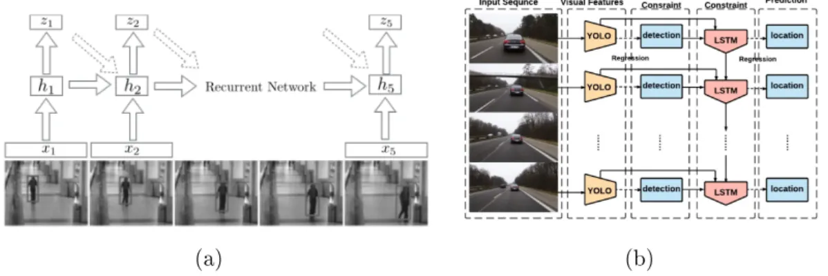 Figure 3.7: The internal state of the network is updated at each time step based on the previous information and the new feature vector in order to predict the new state (a) retrieved from (Gan et al., 2015)