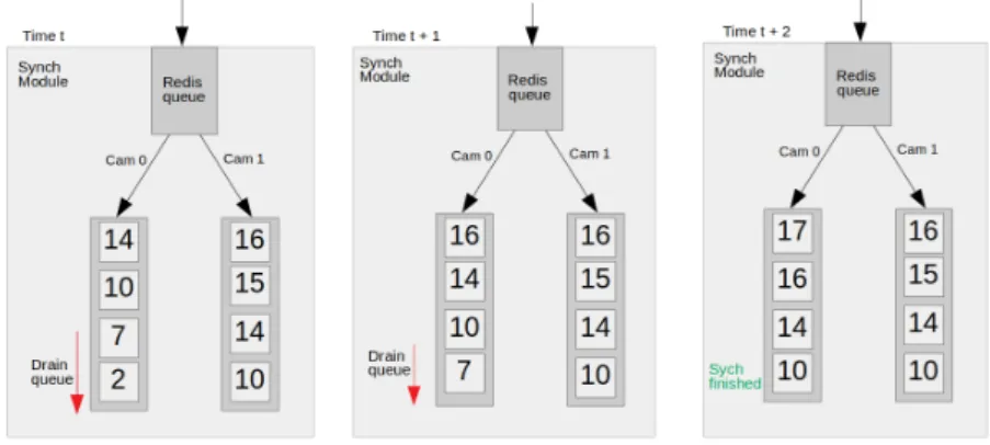 Figure 5.5: The synchronization operation consists of draining camera specic FIFO queues using timestamps until the dierence between timestamps of  mes-sages from dierent cameras is minimal or none.