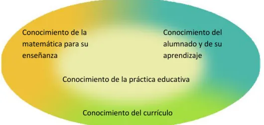Figura 1. Dimensiones del conocimiento didáctico 