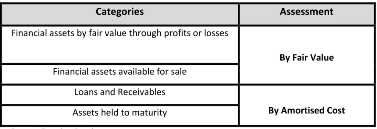 Table 1- Classification norms for financial instruments