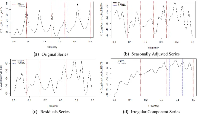 Figure 3: Spectral Graphs for both seasonal and working days effects in the new adjustment 