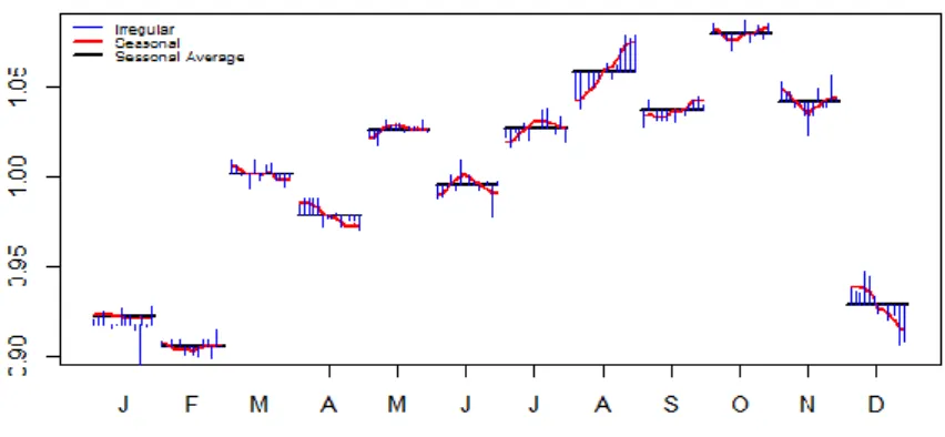 Figure 4: Seasonal and irregular components, monthly 