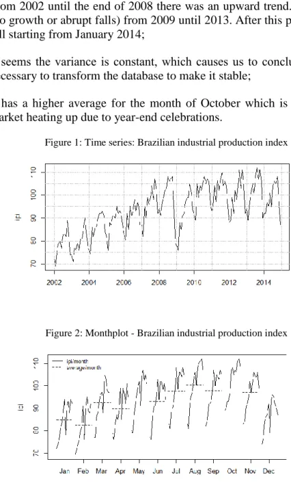 Figure 1: Time series: Brazilian industrial production index 