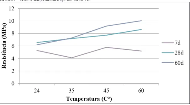 Gráfico 7 – RCS x Temperatura, traço 2,5%E 15%C