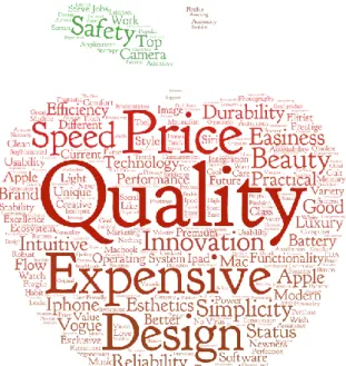 Figure 1. Apple brand meanings word cloud. 
