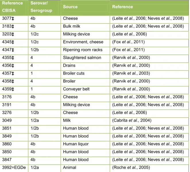 Table 4 - Listeria monocytogenes strains 