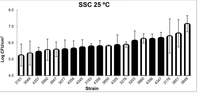 Figure 7 – Biofilm-forming ability tested with SSC with biofilms grown for a period of 48 h at 25 ºC