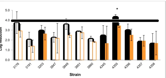 Figure 11 - Log reduction after exposure for 5 min to P3 OXONIA 0.5% (v/v)( ) and 0.2% (v/v)( ) of  biofilms grown at 25 ºC in a 48 h period