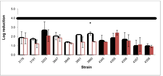 Figure 12 - Log reduction after exposure for 5 min to MIDIA SAN 315 1% (v/v)( ) and 0.5% (v/v)( )  at biofilms grown at 25 ºC in a 48 h period