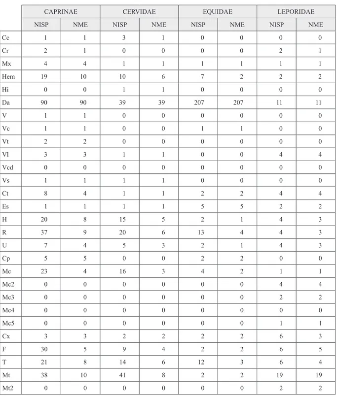 Tabla 2.  Relación de elementos anatómicos de Caprinae, Cervidae, Equidae y Leporidae por NISP y NME